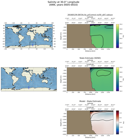 ANN Salinity at 30.0$\degree$ Longitude ANN