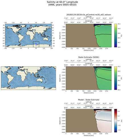 ANN Salinity at 60.0$\degree$ Longitude ANN