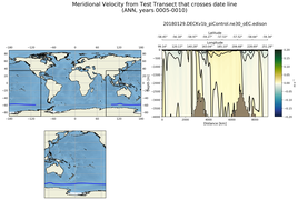 ANN Meridional Velocity from Test Transect that crosses date line