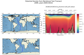 ANN Potential Density from Meridional Test Transect