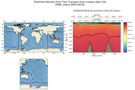 ANN Potential Density from Test Transect that crosses date line