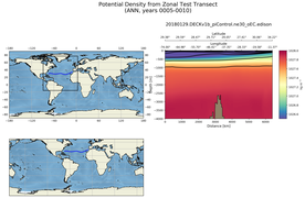 ANN Potential Density from Zonal Test Transect
