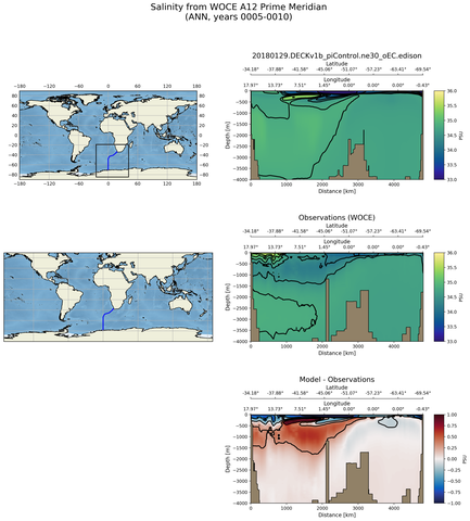 ANN Salinity from WOCE A12 Prime Meridian ANN