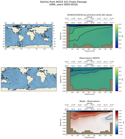 ANN Salinity from WOCE A21 Drake Passage ANN