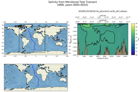 ANN Salinity from Meridional Test Transect