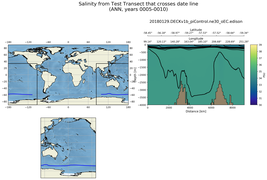 ANN Salinity from Test Transect that crosses date line