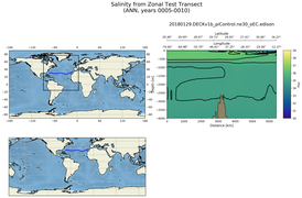 ANN Salinity from Zonal Test Transect