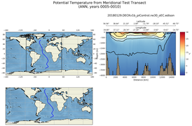 ANN Potential Temperature from Meridional Test Transect
