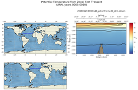 ANN Potential Temperature from Zonal Test Transect