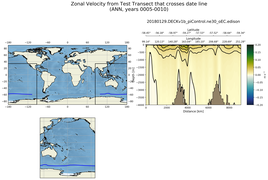 ANN Zonal Velocity from Test Transect that crosses date line