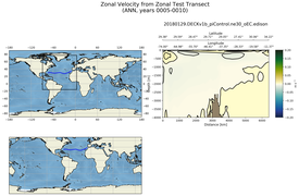 ANN Zonal Velocity from Zonal Test Transect