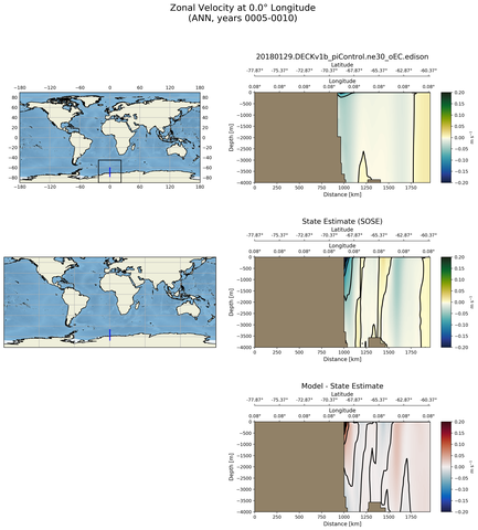 ANN Zonal Velocity at 0.0$\degree$ Longitude ANN