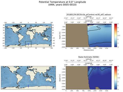 SOSE Transects