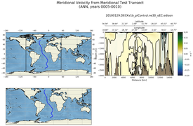 ANN Meridional Velocity from Meridional Test Transect