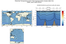 ANN Potential Temperature from Test Transect that crosses date line