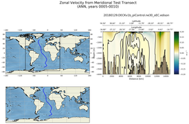 ANN Zonal Velocity from Meridional Test Transect