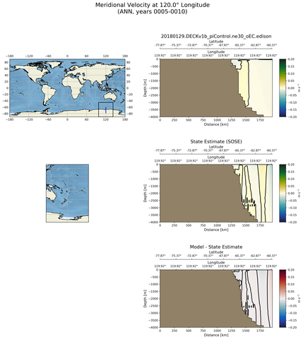 ANN Meridional Velocity at 120.0$\degree$ Longitude ANN
