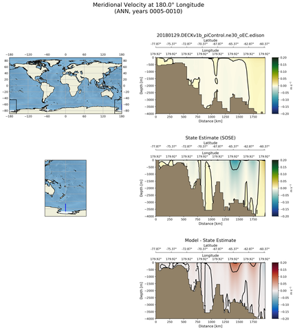 ANN Meridional Velocity at 180.0$\degree$ Longitude ANN