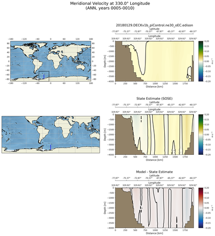 ANN Meridional Velocity at 330.0$\degree$ Longitude ANN