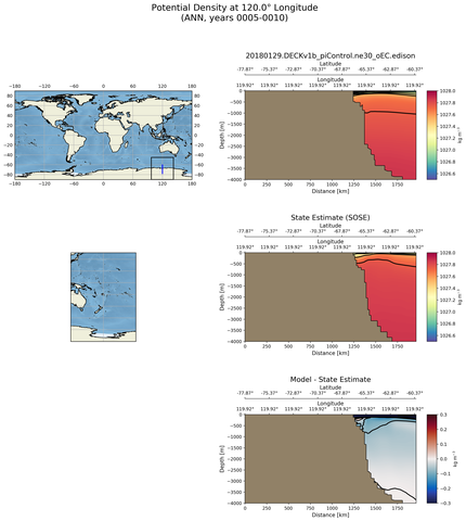 ANN Potential Density at 120.0$\degree$ Longitude ANN