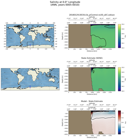 ANN Salinity at 0.0$\degree$ Longitude ANN