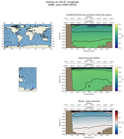 ANN Salinity at 210.0$\degree$ Longitude ANN