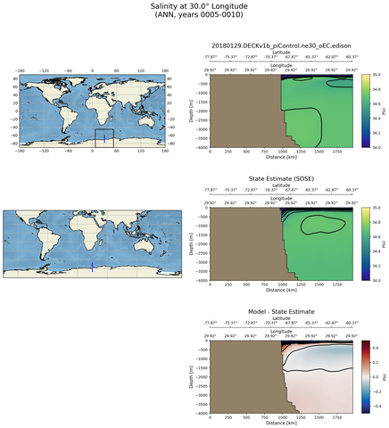 ANN Salinity at 30.0$\degree$ Longitude ANN
