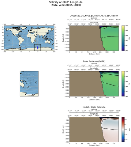 ANN Salinity at 60.0$\degree$ Longitude ANN