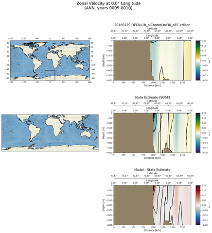 ANN Zonal Velocity at 0.0$\degree$ Longitude ANN