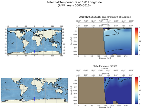 SOSE Transects