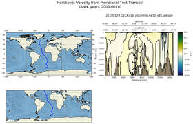 ANN Meridional Velocity from Meridional Test Transect