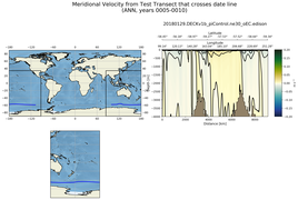 ANN Meridional Velocity from Test Transect that crosses date line