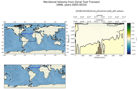 ANN Meridional Velocity from Zonal Test Transect