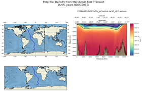 ANN Potential Density from Meridional Test Transect