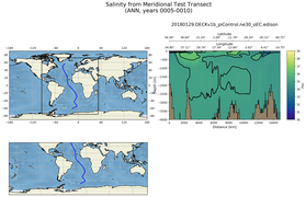ANN Salinity from Meridional Test Transect