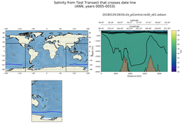 ANN Salinity from Test Transect that crosses date line