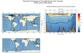 ANN Potential Temperature from Meridional Test Transect