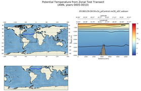 ANN Potential Temperature from Zonal Test Transect