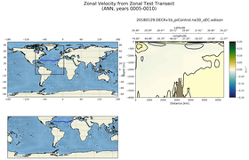 ANN Zonal Velocity from Zonal Test Transect