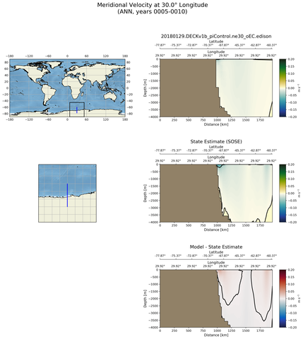 ANN Meridional Velocity at 30.0$\degree$ Longitude ANN