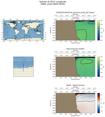 ANN Salinity at 30.0$\degree$ Longitude ANN
