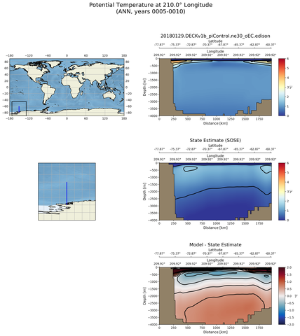ANN Potential Temperature at 210.0$\degree$ Longitude ANN