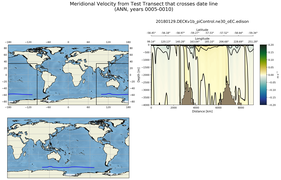 ANN Meridional Velocity from Test Transect that crosses date line