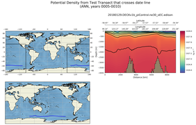 ANN Potential Density from Test Transect that crosses date line