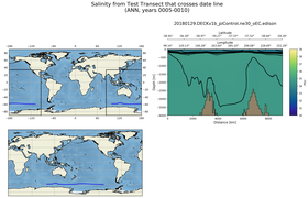 ANN Salinity from Test Transect that crosses date line