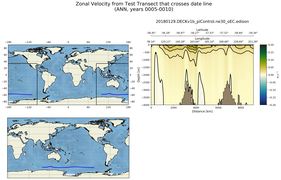 ANN Zonal Velocity from Test Transect that crosses date line