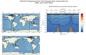 ANN Potential Temperature from Test Transect that crosses date line