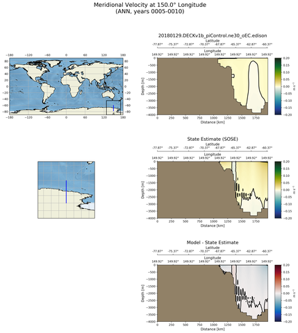 ANN Meridional Velocity at 150.0$\degree$ Longitude ANN