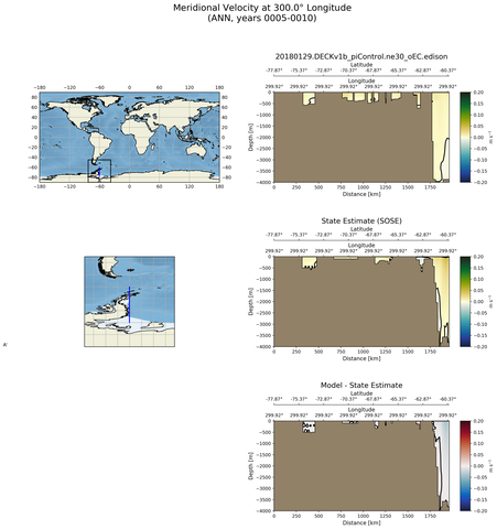 ANN Meridional Velocity at 300.0$\degree$ Longitude ANN