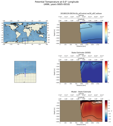 ANN Potential Temperature at 0.0$\degree$ Longitude ANN